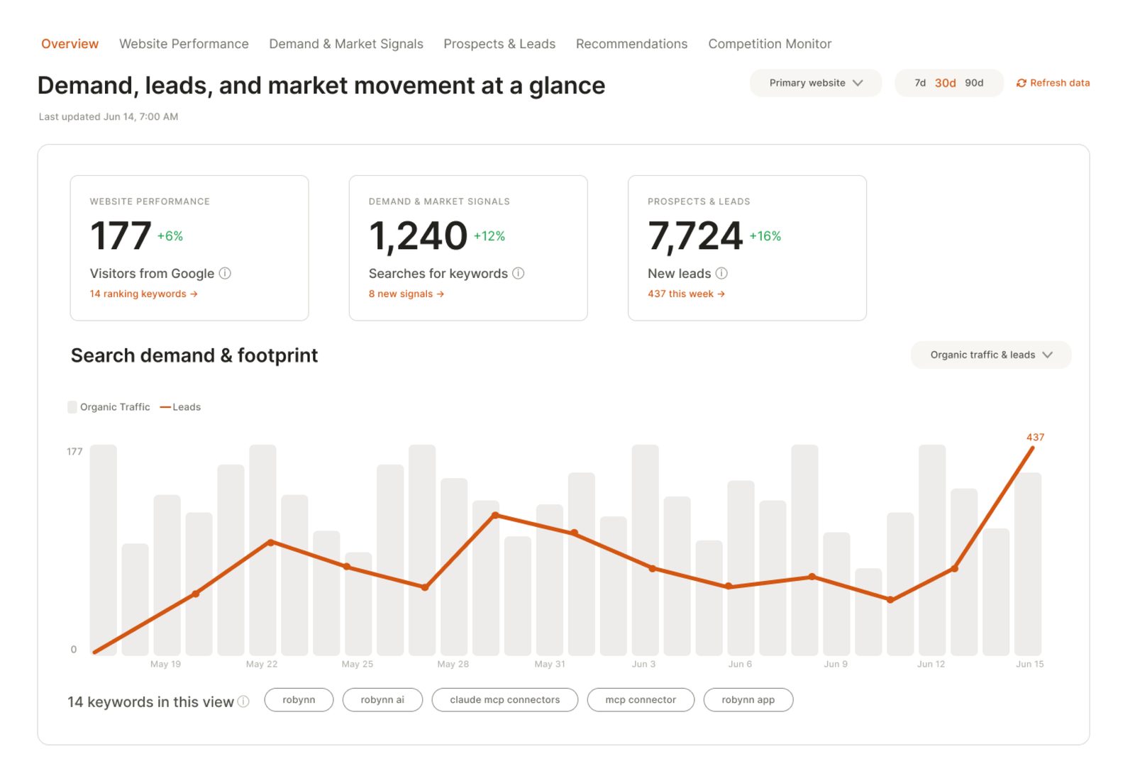 Robynn dashboard showing demand, leads, and market movement